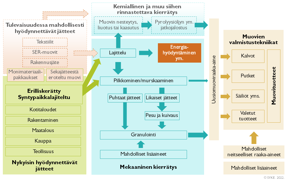 Muovien kierrätys ja kiertokulku